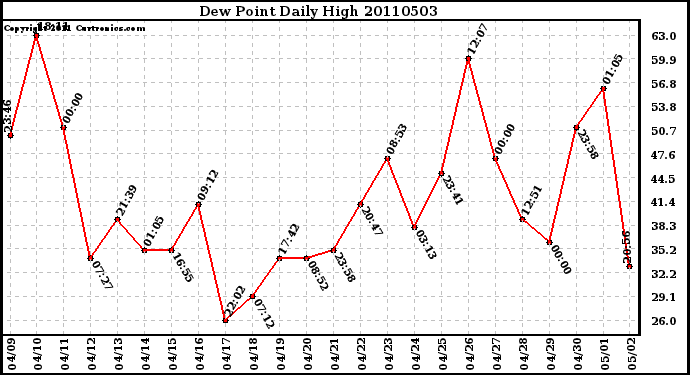 Milwaukee Weather Dew Point Daily High