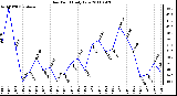 Milwaukee Weather Dew Point Daily Low