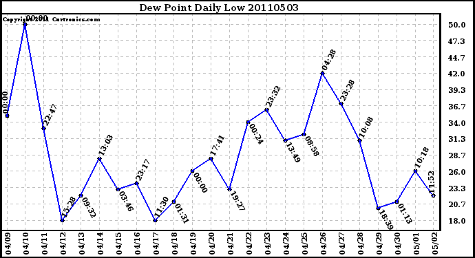 Milwaukee Weather Dew Point Daily Low