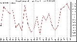 Milwaukee Weather Evapotranspiration per Day (Inches)