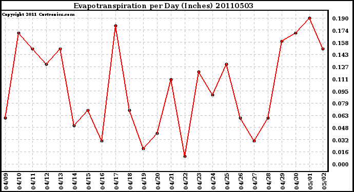 Milwaukee Weather Evapotranspiration per Day (Inches)