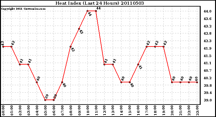 Milwaukee Weather Heat Index (Last 24 Hours)