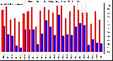 Milwaukee Weather Outdoor Humidity Daily High/Low