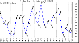 Milwaukee Weather Outdoor Humidity Daily Low