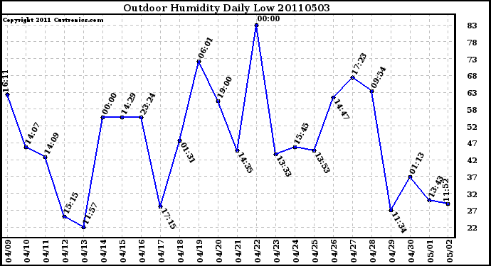 Milwaukee Weather Outdoor Humidity Daily Low