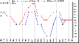 Milwaukee Weather Outdoor Temperature (vs) Wind Chill (Last 24 Hours)