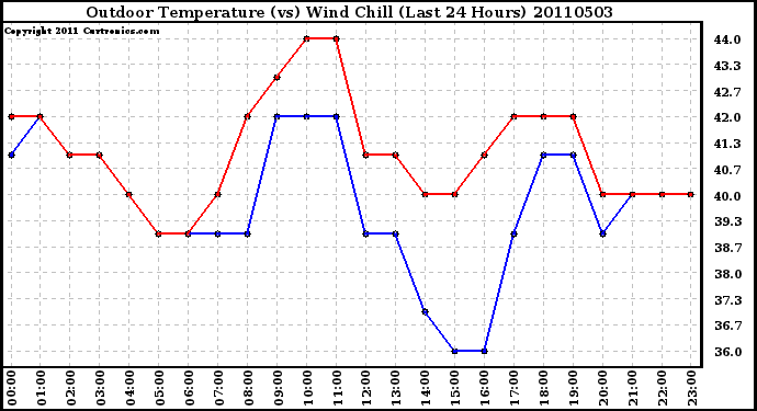 Milwaukee Weather Outdoor Temperature (vs) Wind Chill (Last 24 Hours)