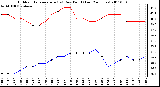 Milwaukee Weather Outdoor Temperature (vs) Dew Point (Last 24 Hours)