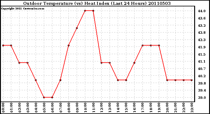 Milwaukee Weather Outdoor Temperature (vs) Heat Index (Last 24 Hours)