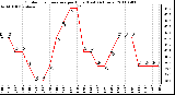 Milwaukee Weather Outdoor Temperature per Hour (Last 24 Hours)