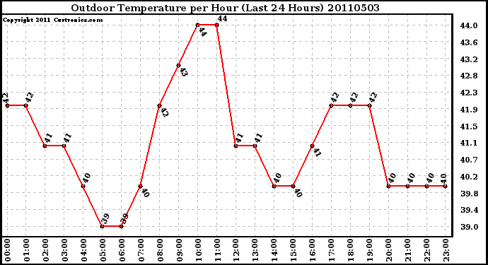 Milwaukee Weather Outdoor Temperature per Hour (Last 24 Hours)