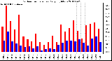 Milwaukee Weather Outdoor Temperature Daily High/Low