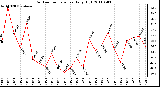 Milwaukee Weather Outdoor Temperature Daily High