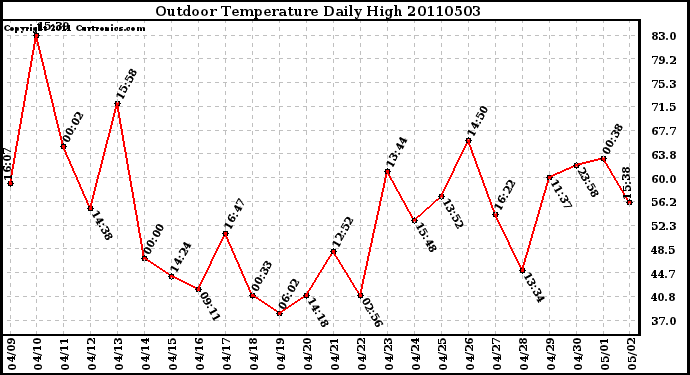 Milwaukee Weather Outdoor Temperature Daily High