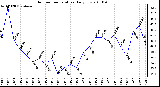 Milwaukee Weather Outdoor Temperature Daily Low