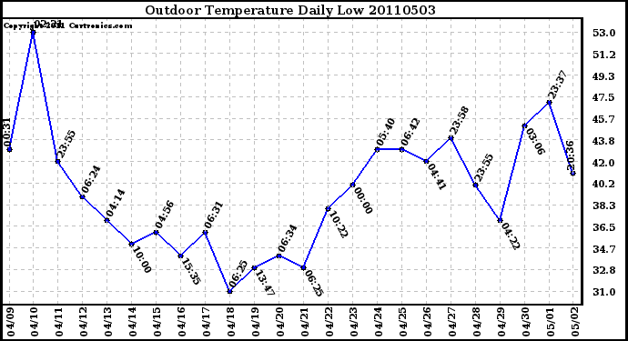 Milwaukee Weather Outdoor Temperature Daily Low