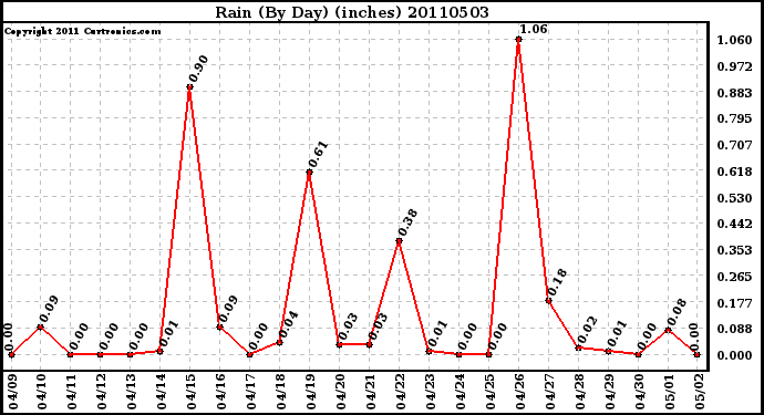 Milwaukee Weather Rain (By Day) (inches)