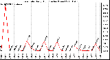 Milwaukee Weather Rain Rate Daily High (Inches/Hour)