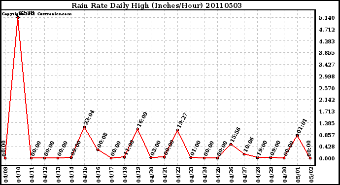 Milwaukee Weather Rain Rate Daily High (Inches/Hour)