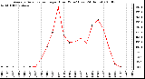 Milwaukee Weather Average Solar Radiation per Hour W/m2 (Last 24 Hours)