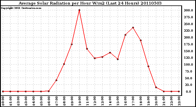 Milwaukee Weather Average Solar Radiation per Hour W/m2 (Last 24 Hours)