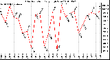 Milwaukee Weather Solar Radiation Daily High W/m2