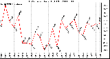 Milwaukee Weather THSW Index Daily High (F)