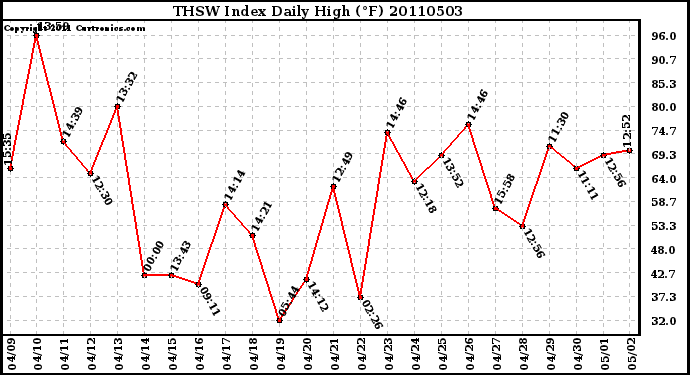 Milwaukee Weather THSW Index Daily High (F)