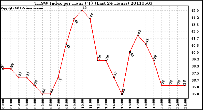 Milwaukee Weather THSW Index per Hour (F) (Last 24 Hours)