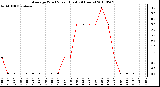 Milwaukee Weather Average Wind Speed (Last 24 Hours)