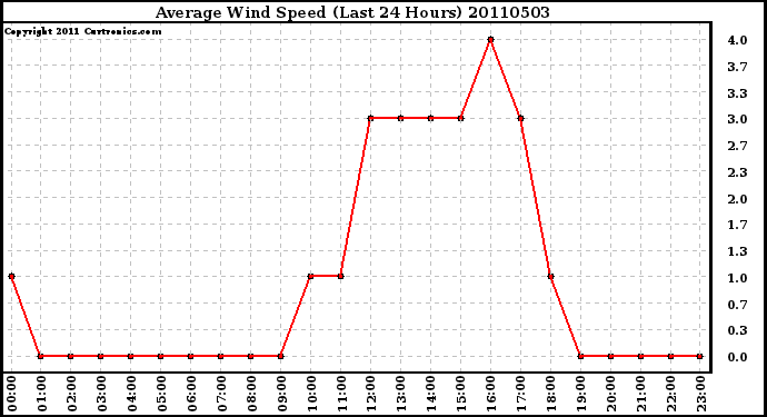 Milwaukee Weather Average Wind Speed (Last 24 Hours)