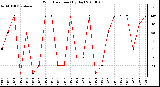 Milwaukee Weather Wind Direction (By Day)