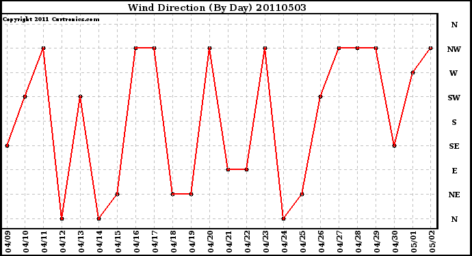 Milwaukee Weather Wind Direction (By Day)