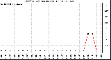 Milwaukee Weather Wind Direction (Last 24 Hours)