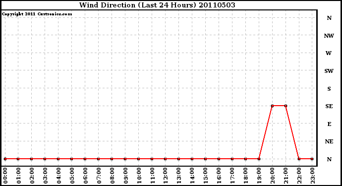 Milwaukee Weather Wind Direction (Last 24 Hours)