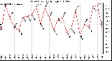 Milwaukee Weather Wind Speed Daily High