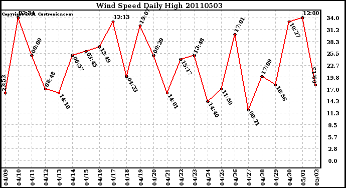 Milwaukee Weather Wind Speed Daily High