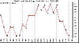 Milwaukee Weather Wind Speed Hourly High (Last 24 Hours)