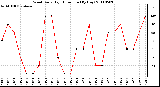 Milwaukee Weather Wind Daily High Direction (By Day)