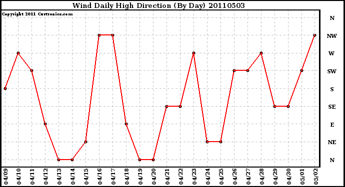 Milwaukee Weather Wind Daily High Direction (By Day)