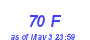 Milwaukee Weather THSW Index High Month