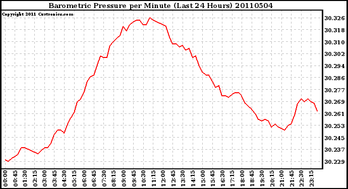 Milwaukee Weather Barometric Pressure per Minute (Last 24 Hours)