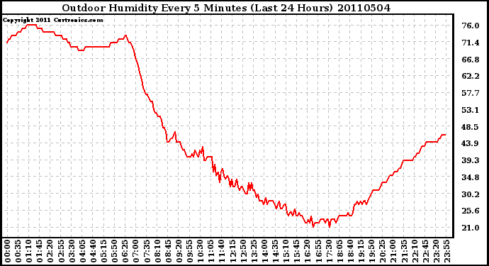 Milwaukee Weather Outdoor Humidity Every 5 Minutes (Last 24 Hours)