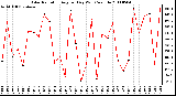 Milwaukee Weather Solar Radiation Avg per Day W/m2/minute