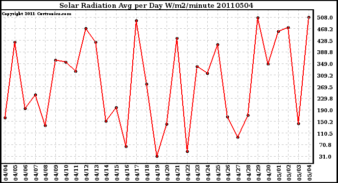 Milwaukee Weather Solar Radiation Avg per Day W/m2/minute