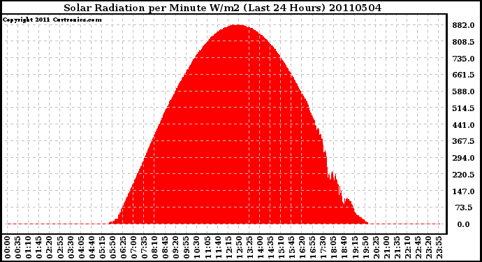 Milwaukee Weather Solar Radiation per Minute W/m2 (Last 24 Hours)