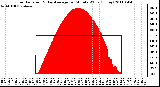 Milwaukee Weather Solar Radiation & Day Average per Minute W/m2 (Today)