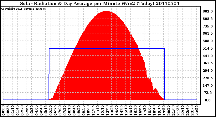 Milwaukee Weather Solar Radiation & Day Average per Minute W/m2 (Today)