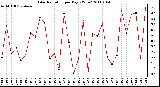 Milwaukee Weather Solar Radiation per Day KW/m2