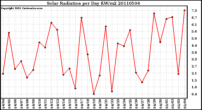 Milwaukee Weather Solar Radiation per Day KW/m2